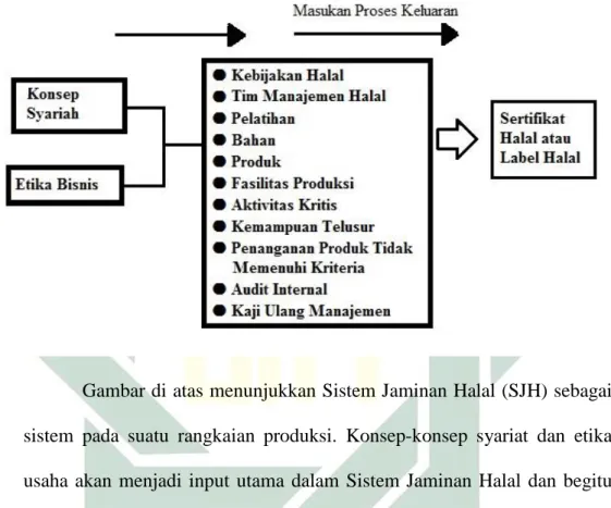 Gambar di atas menunjukkan Sistem Jaminan Halal (SJH) sebagai  sistem  pada  suatu  rangkaian  produksi