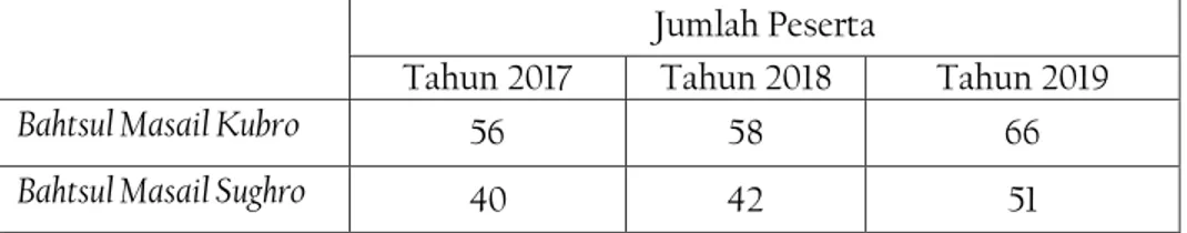 Tabel 2 Jumlah Peserta Bahtsul Masail di LBM HM Al-Mahrusiyah Tahun  2017 - 2019 