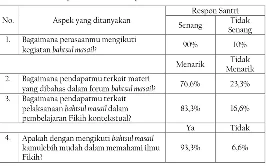 Tabel 3 Respon Santri terhadap Pelaksanaan Bahtsul Masail  No.  Aspek yang ditanyakan 