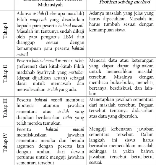 Tabel 1 Relasiantara Bahtsul Masail di LBM HM Al-Mahrusiyah dengan  Problem Solving Method 