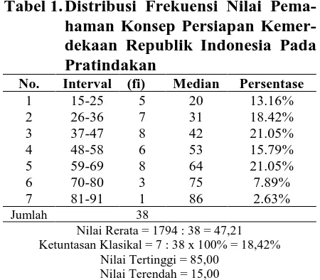 Tabel 2. Distribusi Frekuensi Nilai Pema-haman Konsep Persiapan kemer-dekaan Republik Indonesia pada 