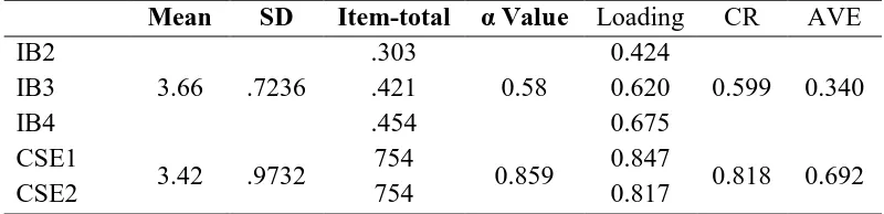Table 3 Convergent Validity and Reliability 