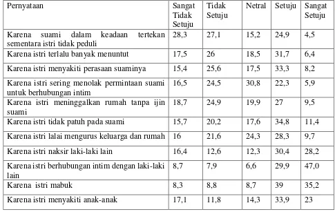 Tabel 1. Persentase sikap responden terhadap kondisi-kondisi yang membenarkan tindak kekerasan fisik oleh suami terhadap istri (N=578) 