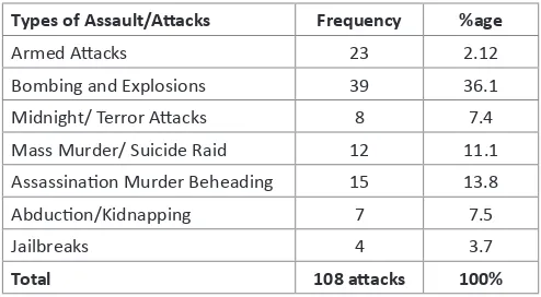 Table 1: Types of Terror Atacks and Frequency Distribuion 2009-2012