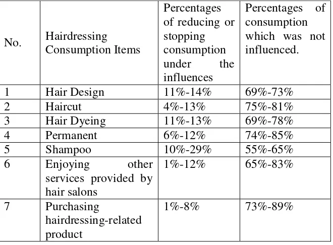 Table 1. The Influences of the Financial Crisis on the Southern Hairdressing Consumers 