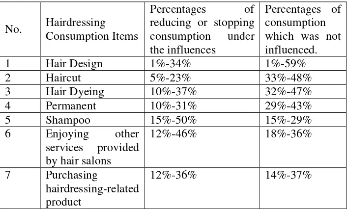 Table 4. The Influences of the Financial Crisis on the Eastern Hairdressing Consumers