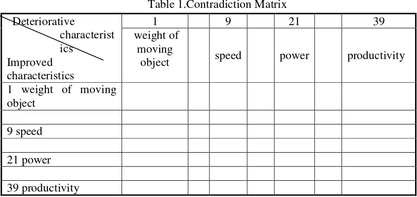 Table 1.Contradiction Matrix 