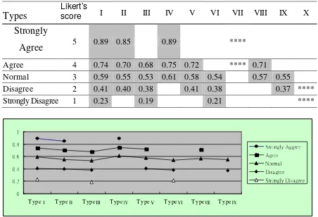 Figure 3 The types of linguistic terms’ crisp scores and Likert’s score The questionnaire of single transformed value TypeⅢ