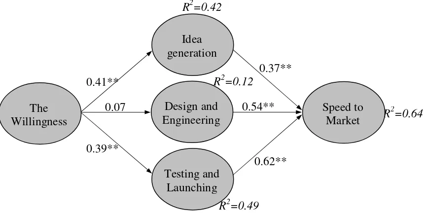 Figure 2 Results of Hypotheses Tests 