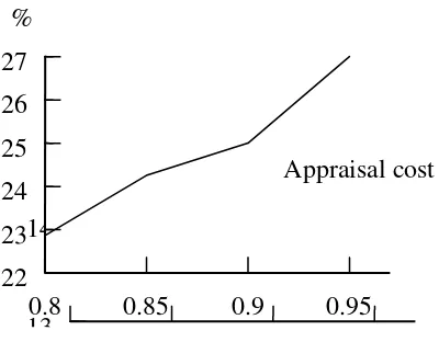 Figure 3. The changes of appraisal cost with different achievement degrees of external failure 