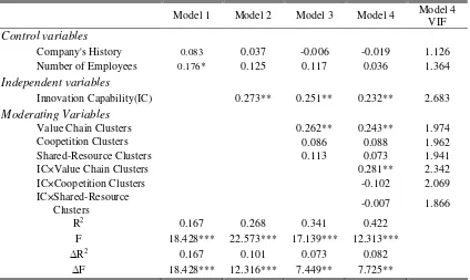 Table 3: Hierarchical regression results of Business Performance on Innovation Capability and Industrial Clusters 