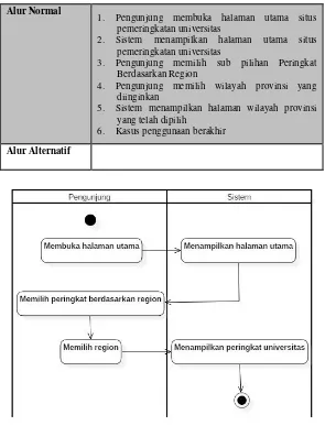 Gambar 3.5 Diagram Aktivitas UC-004 