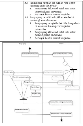Gambar 3.6 Diagram Aktivitas UC-005 