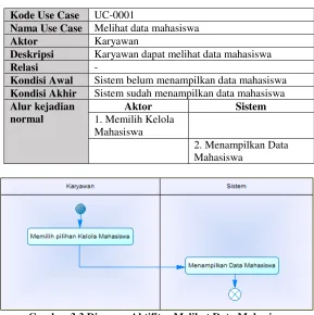 Gambar 3.3 Diagram Aktifitas Melihat Data Mahasiswa 