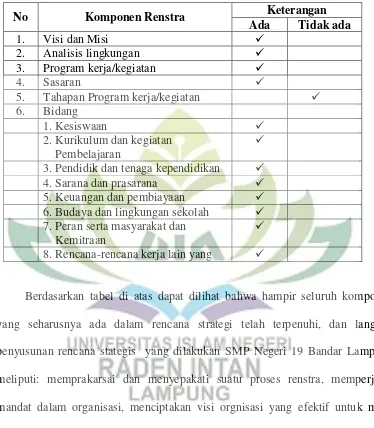 Tabel 1.1 Kelengkapan Komponen Rencana strategis SMP Negeri 19 Bandar Lampung 