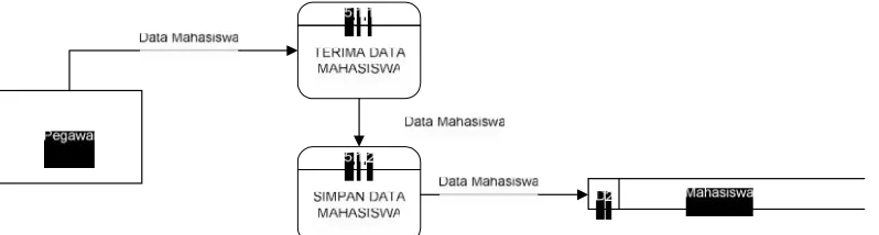 Gambar 9 Aliran Data Level 2 untuk Proses 5.1 – Data Mahasiswa