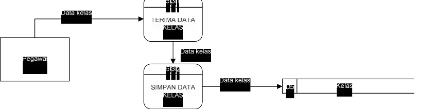 Gambar 11 Aliran Data Level 2 untuk Proses 5.3 – Data Kelas