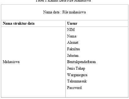 Tabel 1 Kamus Data File Mahasiswa
