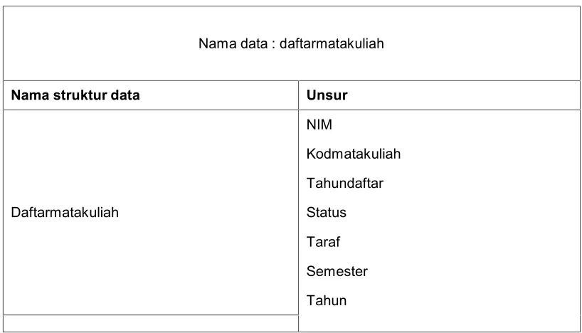 Tabel 2 Kamus Data File Matakuliah
