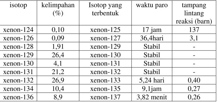 Tabel 1. Kelimpahan isotop xenon alam dan reaksi penangkapan neutron yang terjadi dari sasaran isotop-isotop tersebut