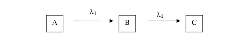Gambar 1. Skema peluruhan radioaktif dari radioisotop A menjadi radioisotop B dan selanjutnya menjadi C