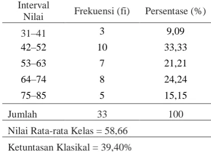 Tabel 1. Distribusi Nilai Pratindakan Interval Nilai 