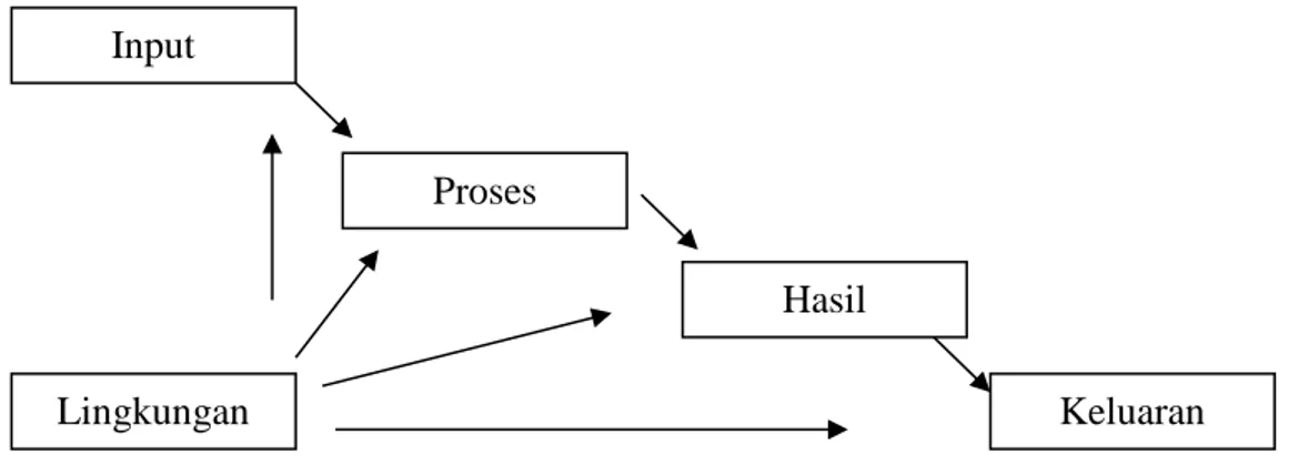 Gambar 1 Model Input-Output 