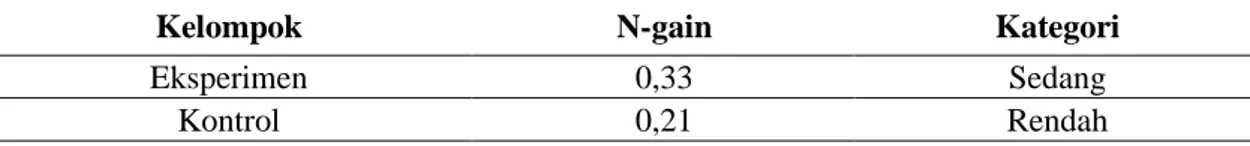 Tabel 4. Rata-rata N-gain hasil belajar kognitif  