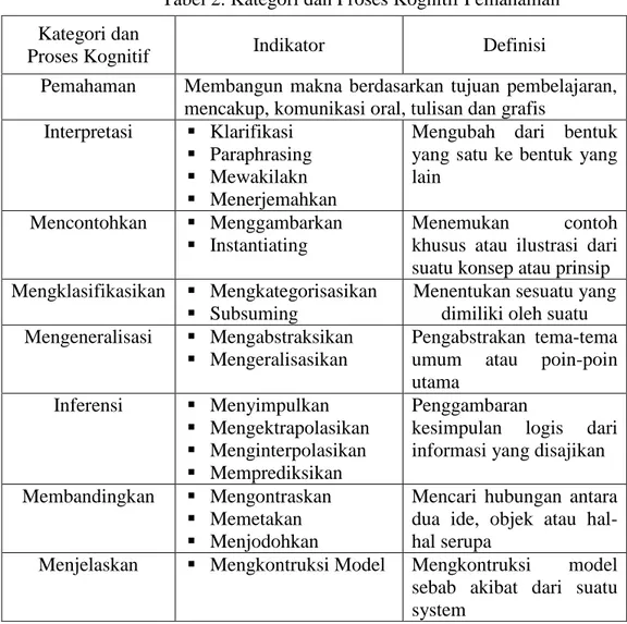 Tabel 2. Kategori dan Proses Kognitif Pemahaman 