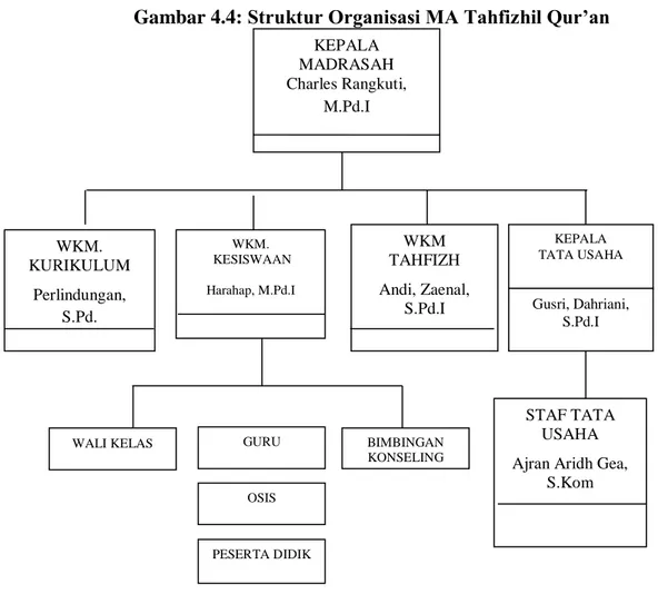 Gambar 4.4: Struktur Organisasi MA Tahfizhil Qur’an 