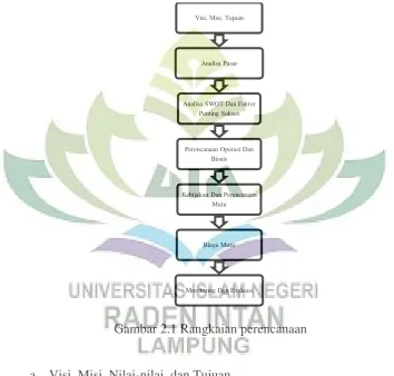Gambar 2.1 Rangkaian perencanaan 