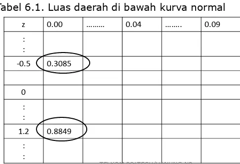 Tabel 6.1. Luas daerah di bawah kurva normal