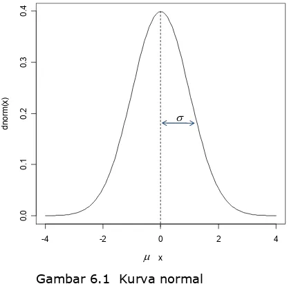 Gambar 6.1  Kurva normal