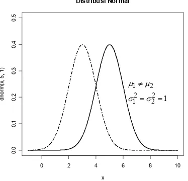Gambar 6.2  Kurva normal dengan simpangan baku sama