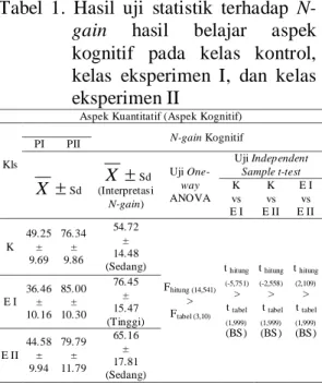 Tabel  1.  Hasil  uji  statistik  terhadap  N-