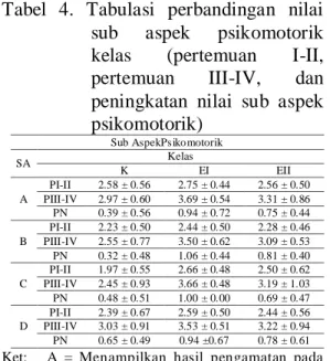 Tabel  3.Tabulasi  perbandingan  nilai  sub  aspek  afektif  kelas   (per-temuan  I-II,  per(per-temuan   III-IV,  dan  peningkatan  nilai  subaspek afektif) 