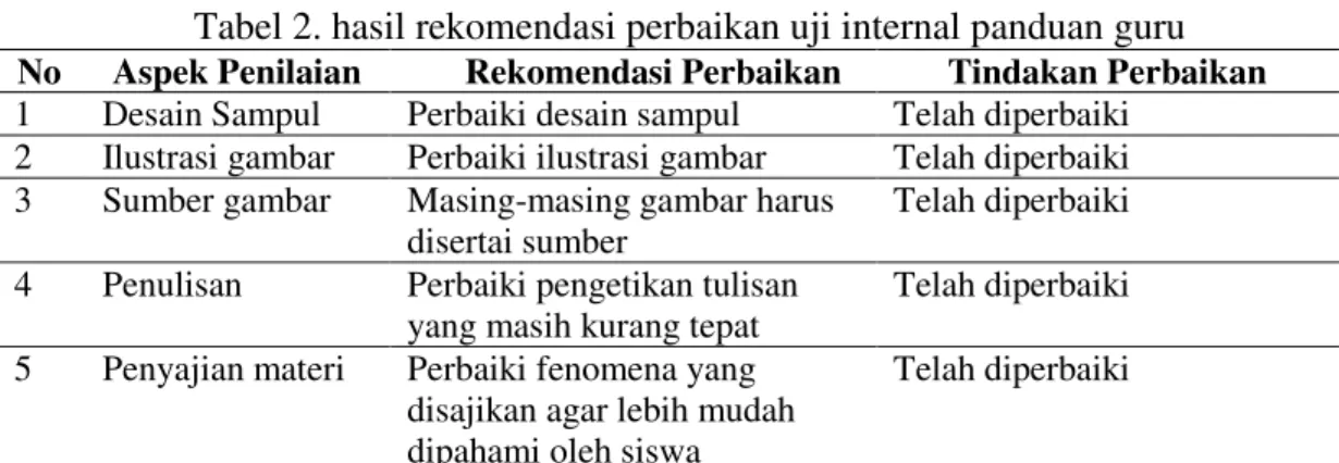 Tabel 2. hasil rekomendasi perbaikan uji internal panduan guru 
