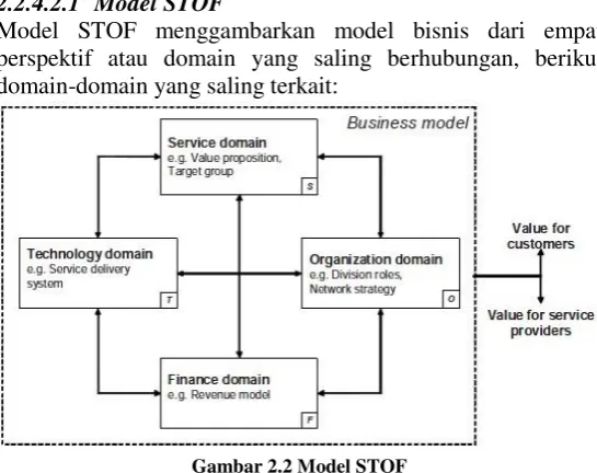 Gambar 2.2 Model STOF 
