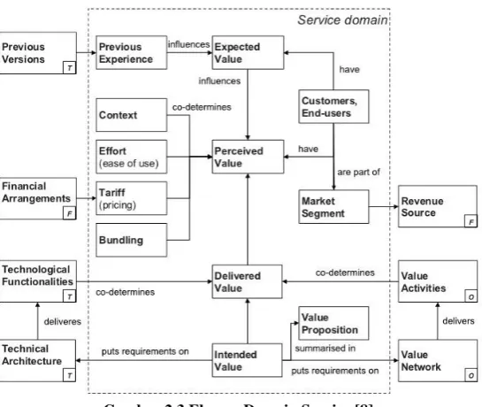 Gambar 2.3 Elemen Domain Service [8] 