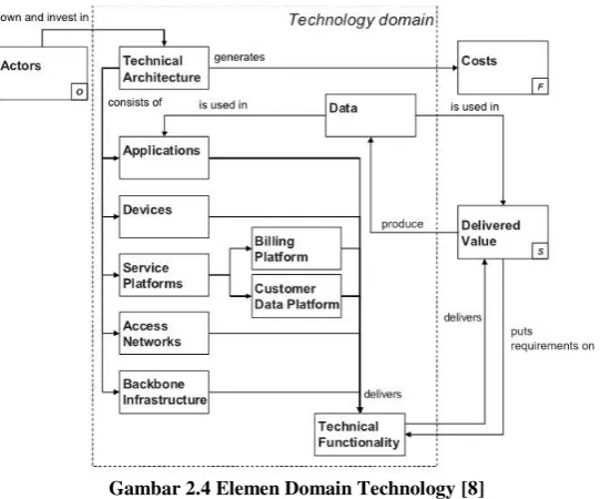 Gambar 2.4 Elemen Domain Technology [8] 