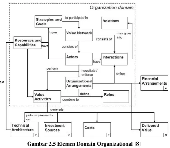 Gambar 2.5 Elemen Domain Organizational [8] 
