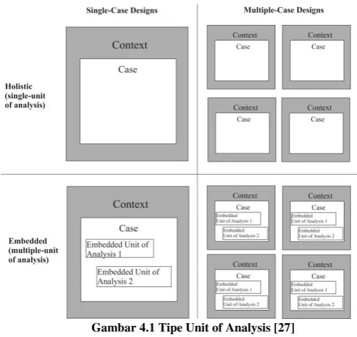 Gambar 4.1 Tipe Unit of Analysis [27] 