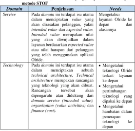 Tabel 4.0.3 Needs untuk CEO dan CTO yang didapat dari domain pada metode STOF 