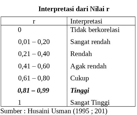 TABEL  2Interpretasi dari Nilai r  