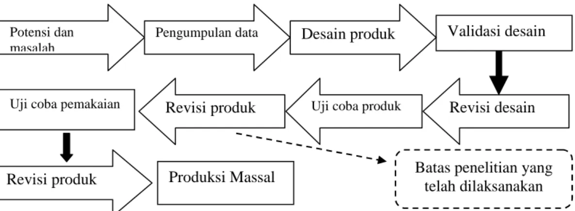Gambar 1. Langkah-langkah penggunaan metode Penelitian dan Pengembangan (Sukmadinata, 2011)