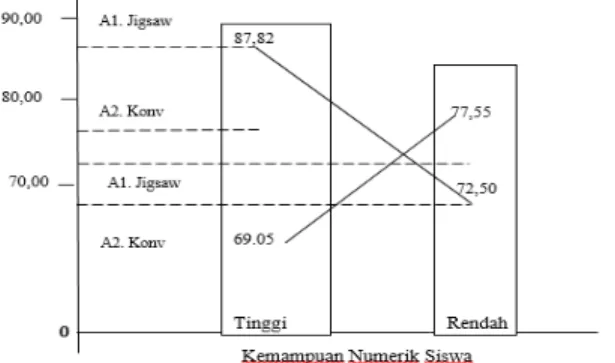 Gambar  1.  Interaksi  Model  Pembelajaran  dengan Kemampuan Numerik 