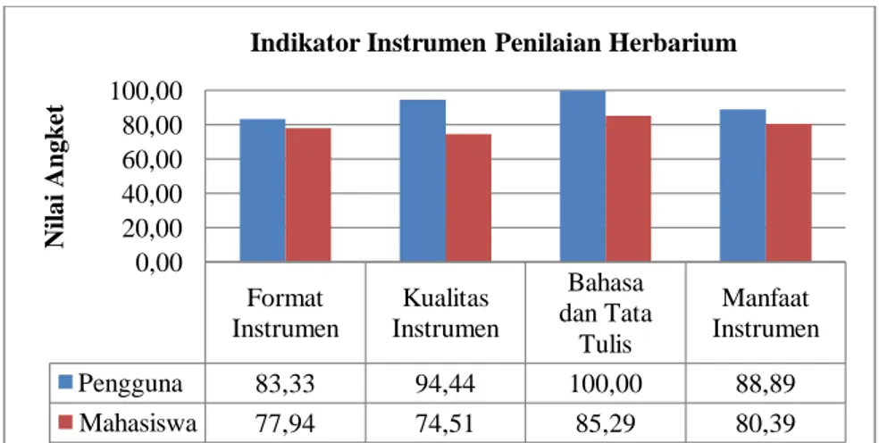 Gambar 4. Grafik Penilaian Instrumen Penilaian Herbarium per Indikator pada Uji  Lapangan oleh Pengguna dan Mahasiswa 