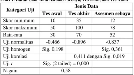 Tabel 1. Daftar Skor Data Asesmen Sebaya, Tes Awal, dan Tes Akhir 