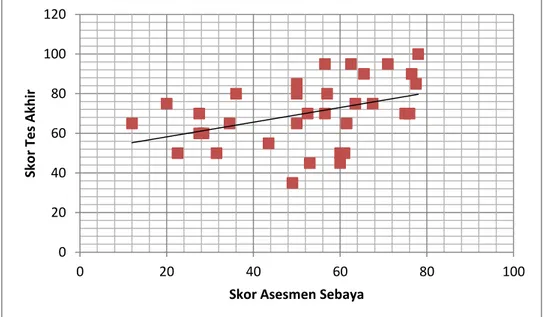 Gambar 1. Grafik Korelasi Antara Skor Tes Akhir dengan Skor Asesmen Sebaya 