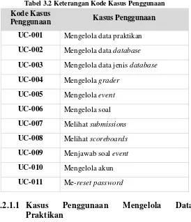 Tabel 3.2 Keterangan Kode Kasus Penggunaan 
